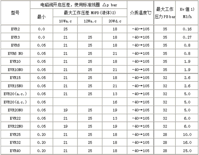 丹佛斯電磁閥型號(hào)