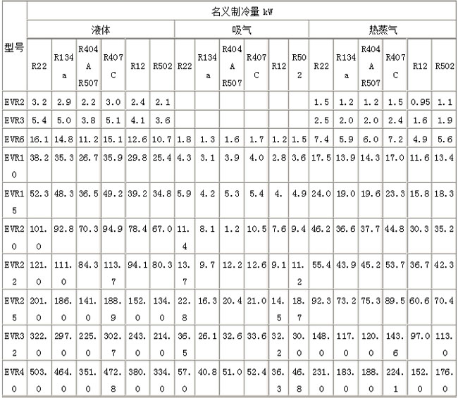 丹佛斯電磁閥樣本