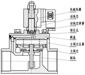 先導式電磁閥工作原理