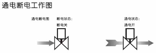 高溫高壓電磁閥原理